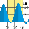 Fitzgibbon Cove tide chart for Wednesday, September 10, 2025