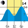 Fitzgibbon Cove tide chart for Sunday, September 14, 2025