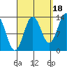 Fitzgibbon Cove tide chart for Thursday, September 18, 2025