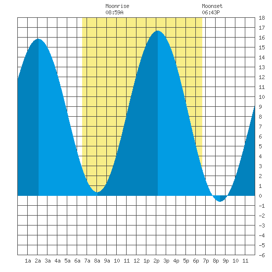 Fitzgibbon Cove tide chart for Tuesday, September 23, 2025