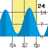 Fitzgibbon Cove tide chart for Wednesday, September 24, 2025