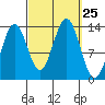 Fitzgibbon Cove tide chart for Thursday, September 25, 2025