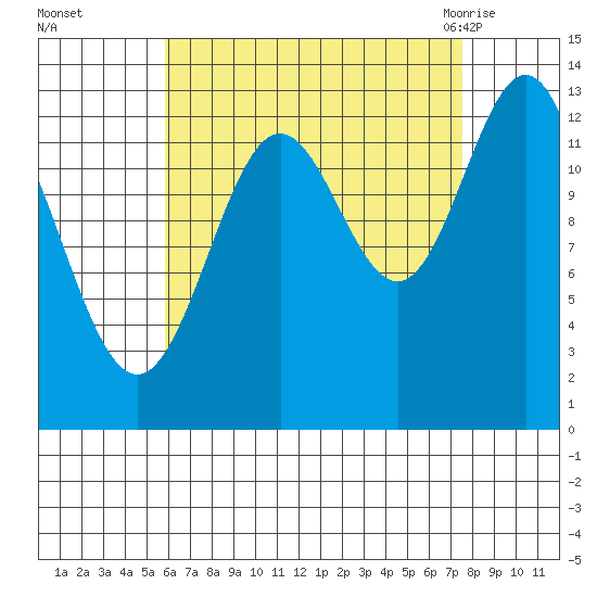 Fitzgibbon Cove tide chart for Wednesday, September 3, 2025