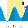 Fitzgibbon Cove tide chart for Friday, September 5, 2025