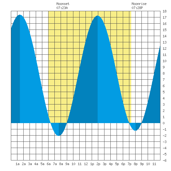 Fitzgibbon Cove tide chart for Monday, September 8, 2025