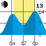 Fitzgibbon Cove tide chart for Monday, October 13, 2025
