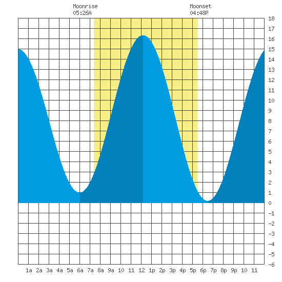 Fitzgibbon Cove tide chart for Sunday, October 19, 2025