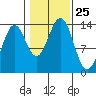 Fitzgibbon Cove tide chart for Saturday, October 25, 2025