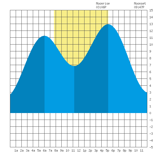 Fitzgibbon Cove tide chart for Tuesday, October 28, 2025