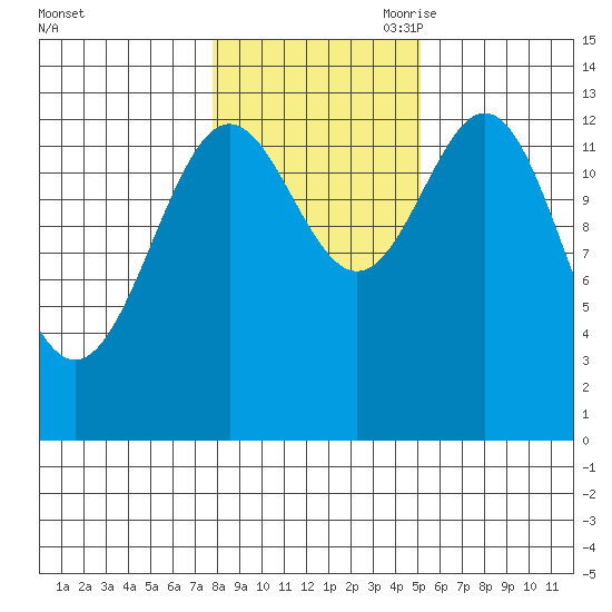 Fitzgibbon Cove tide chart for Thursday, October 30, 2025