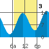 Fitzgibbon Cove tide chart for Friday, October 3, 2025