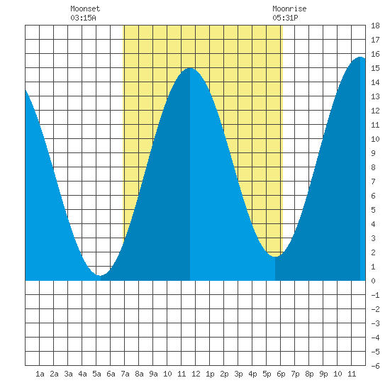 Fitzgibbon Cove tide chart for Saturday, October 4, 2025