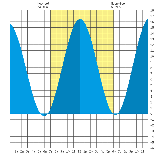 Fitzgibbon Cove tide chart for Sunday, October 5, 2025