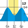 Fitzgibbon Cove tide chart for Wednesday, November 12, 2025
