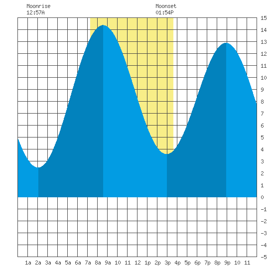 Fitzgibbon Cove tide chart for Friday, November 14, 2025