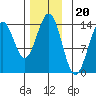 Fitzgibbon Cove tide chart for Thursday, November 20, 2025