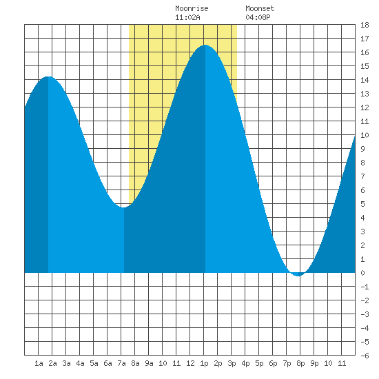 Fitzgibbon Cove tide chart for Saturday, November 22, 2025