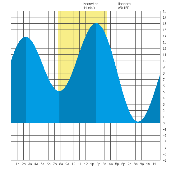 Fitzgibbon Cove tide chart for Sunday, November 23, 2025