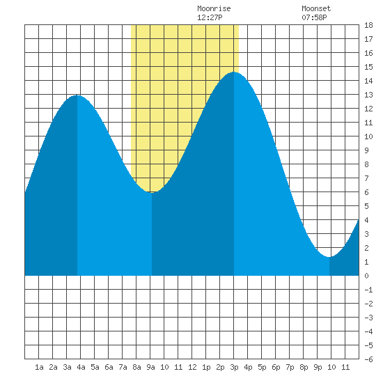 Fitzgibbon Cove tide chart for Tuesday, November 25, 2025