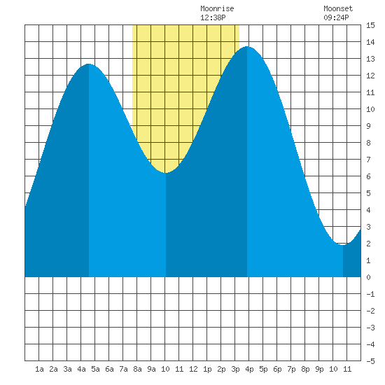 Fitzgibbon Cove tide chart for Wednesday, November 26, 2025