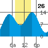 Fitzgibbon Cove tide chart for Wednesday, November 26, 2025