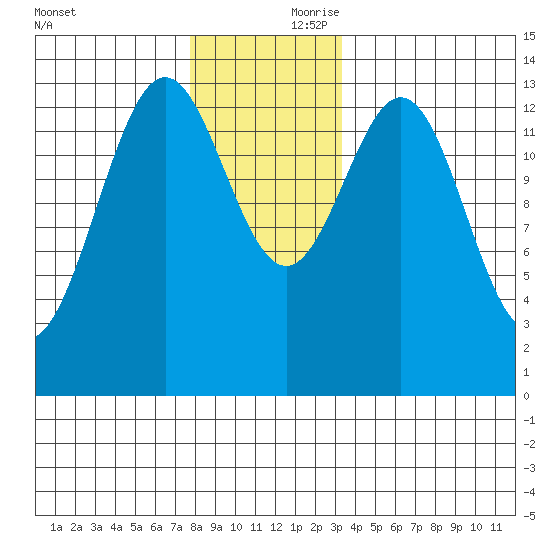 Fitzgibbon Cove tide chart for Friday, November 28, 2025