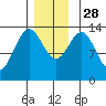 Fitzgibbon Cove tide chart for Friday, November 28, 2025