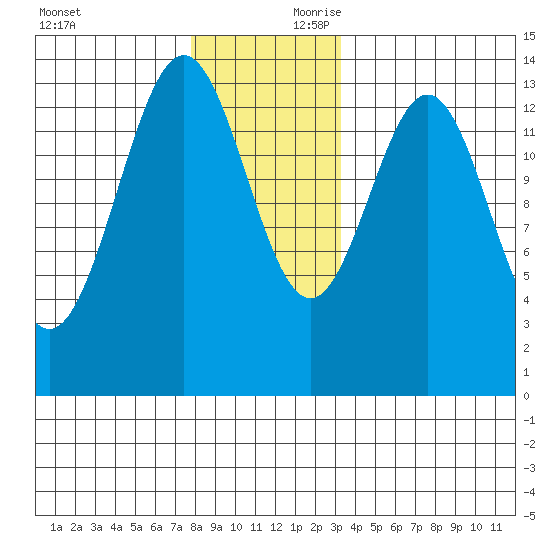 Fitzgibbon Cove tide chart for Saturday, November 29, 2025