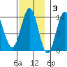Fitzgibbon Cove tide chart for Monday, November 3, 2025