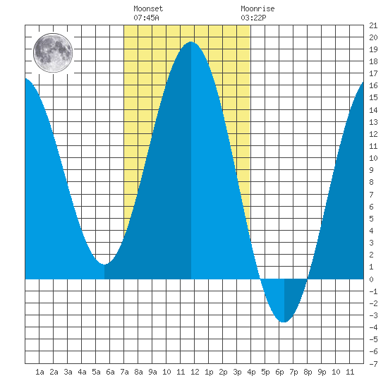 Fitzgibbon Cove tide chart for Wednesday, November 5, 2025