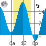 Fitzgibbon Cove tide chart for Wednesday, November 5, 2025