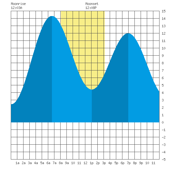 Fitzgibbon Cove tide chart for Friday, December 12, 2025