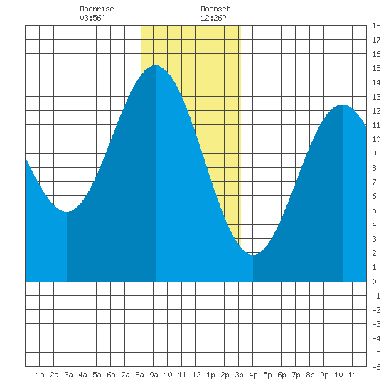 Fitzgibbon Cove tide chart for Monday, December 15, 2025
