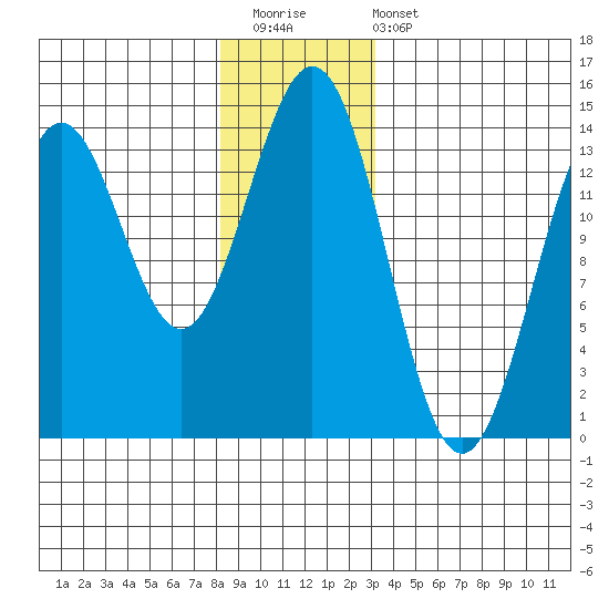 Fitzgibbon Cove tide chart for Saturday, December 20, 2025