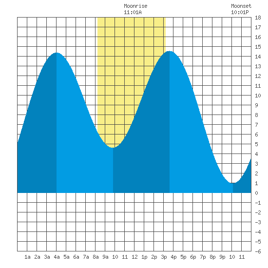 Fitzgibbon Cove tide chart for Thursday, December 25, 2025
