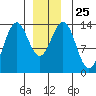 Fitzgibbon Cove tide chart for Thursday, December 25, 2025
