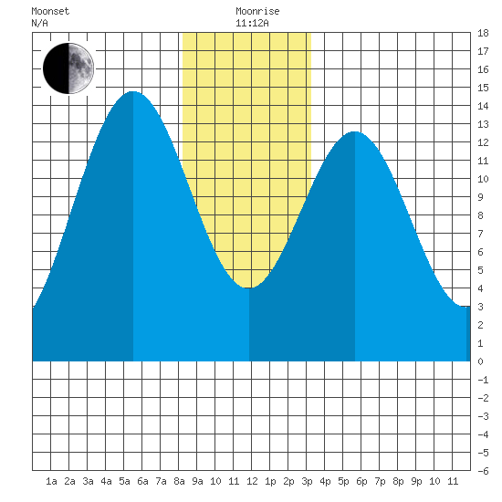Fitzgibbon Cove tide chart for Saturday, December 27, 2025