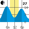 Fitzgibbon Cove tide chart for Saturday, December 27, 2025