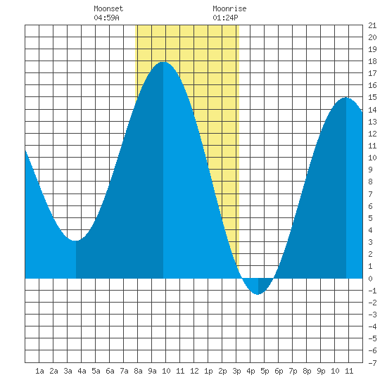 Fitzgibbon Cove tide chart for Tuesday, December 2, 2025