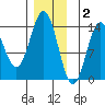 Fitzgibbon Cove tide chart for Tuesday, December 2, 2025