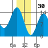 Fitzgibbon Cove tide chart for Tuesday, December 30, 2025