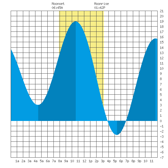Fitzgibbon Cove tide chart for Wednesday, December 3, 2025