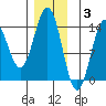 Fitzgibbon Cove tide chart for Wednesday, December 3, 2025