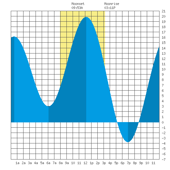 Fitzgibbon Cove tide chart for Friday, December 5, 2025