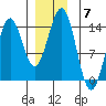 Fitzgibbon Cove tide chart for Sunday, December 7, 2025