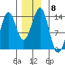 Fitzgibbon Cove tide chart for Monday, December 8, 2025