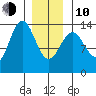Fitzgibbon Cove tide chart for Saturday, January 10, 2026