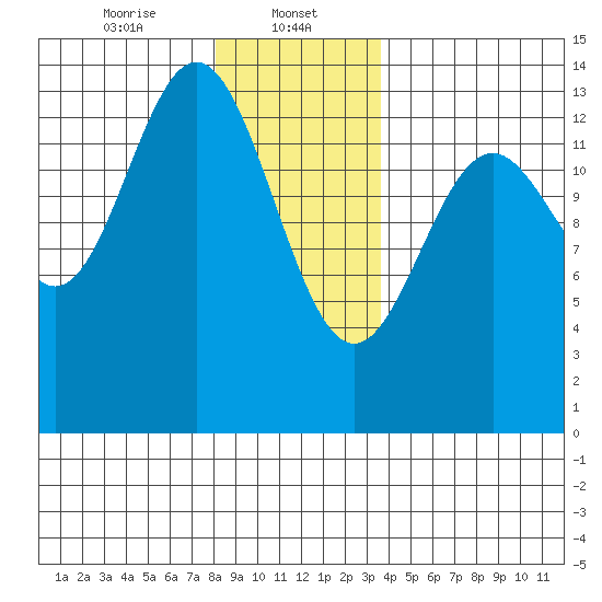 Fitzgibbon Cove tide chart for Monday, January 12, 2026
