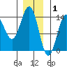 Fitzgibbon Cove tide chart for Thursday, January 1, 2026