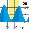 Fitzgibbon Cove tide chart for Friday, January 23, 2026